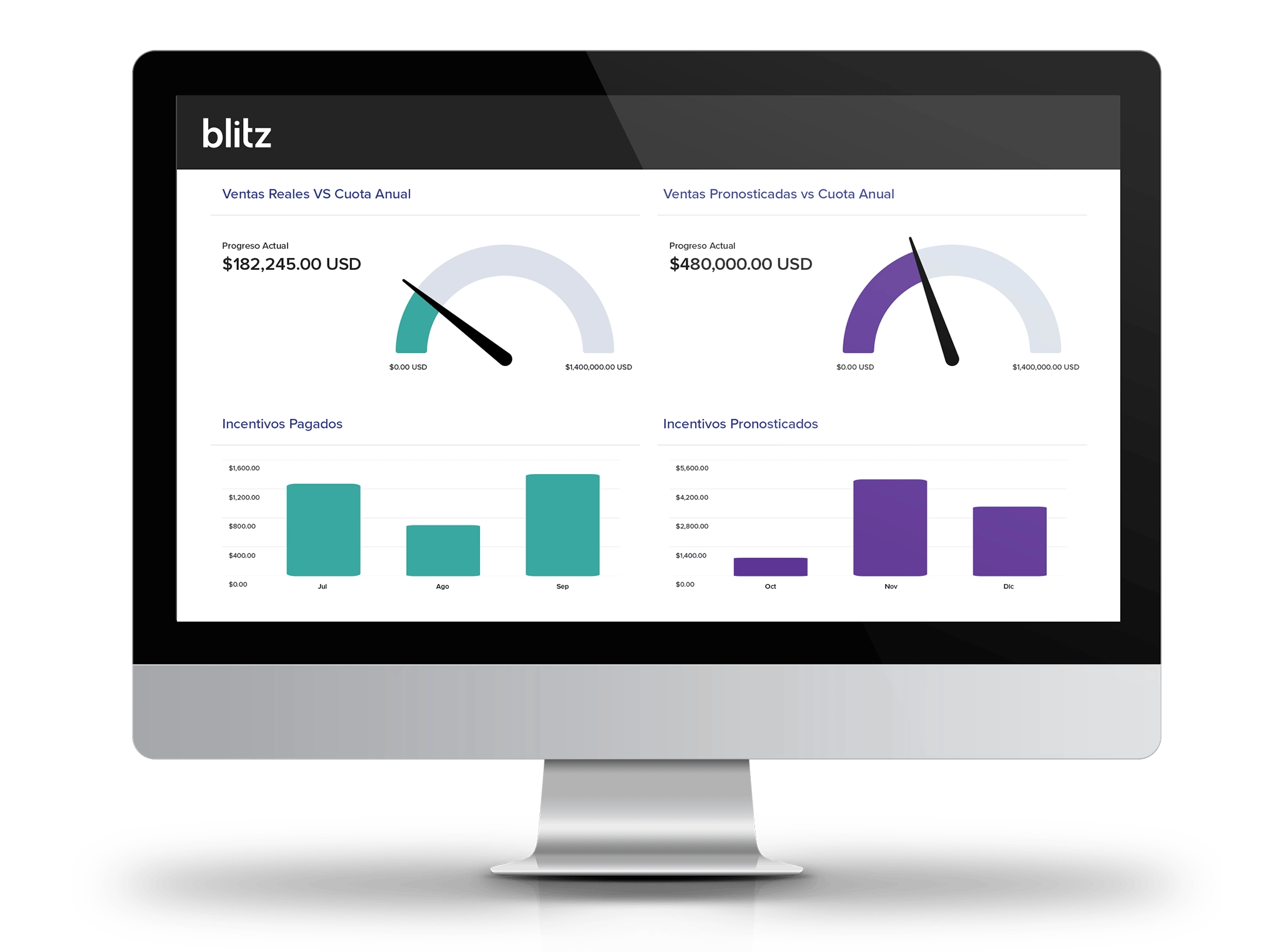 Blitz® ha sido reconocido como Proveedor Representante en la "Guía de Mercado para la Gestión de Rendimiento de Ventas" de Gartner