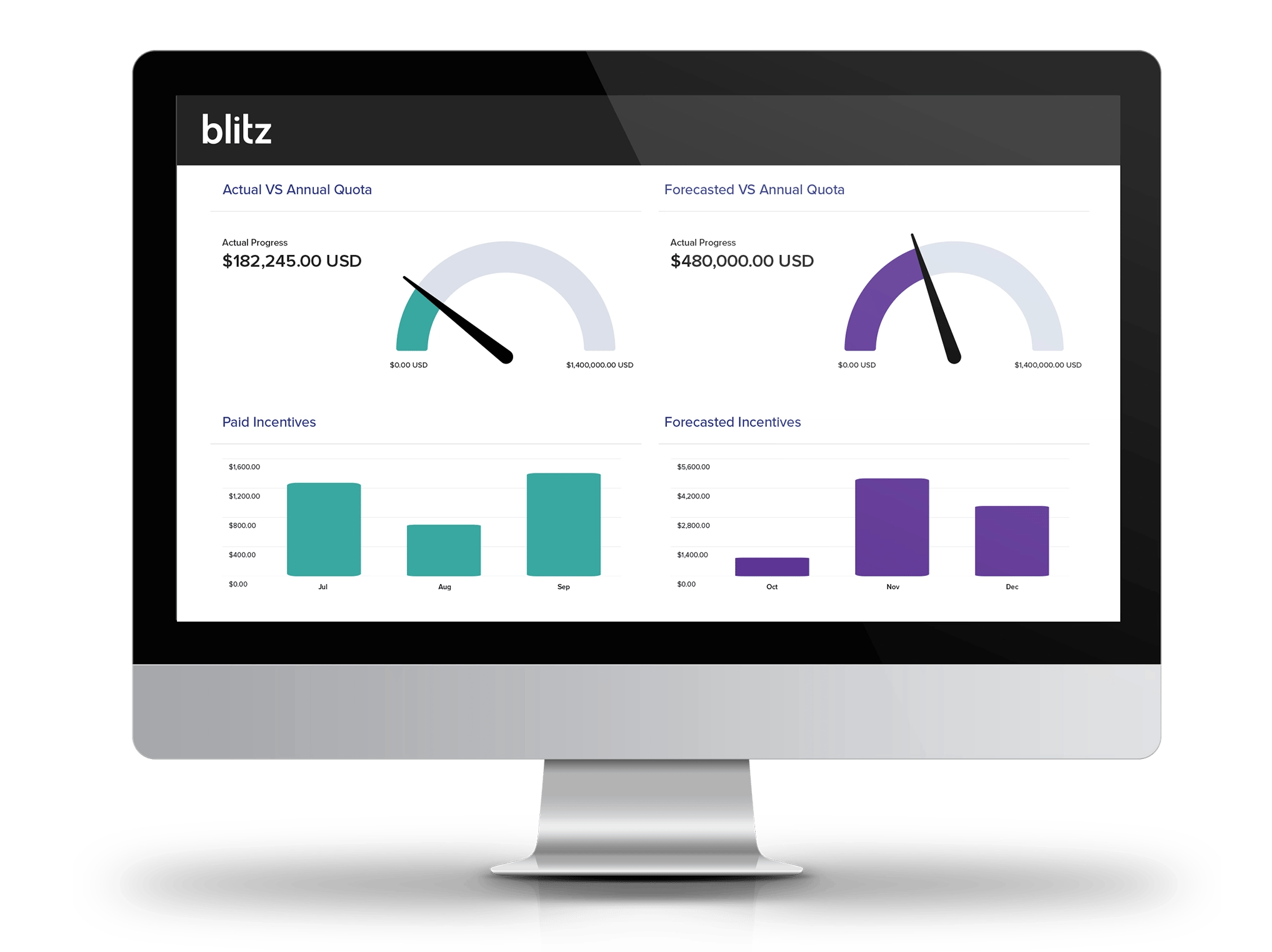 Blitz has been recognized as a Representative Vendor in Gartner Market Guide for Sales Performance Management